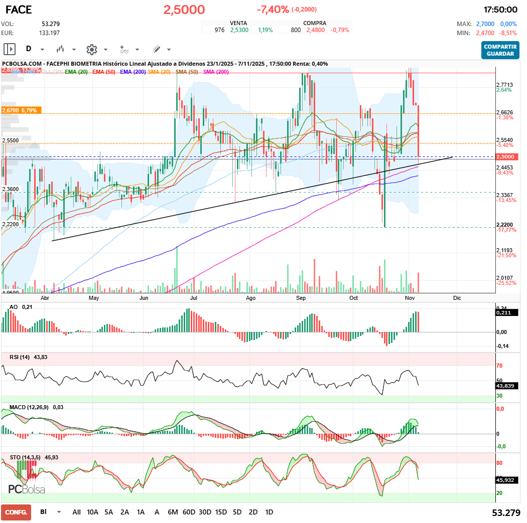grafico de la accion Facephi Biometria