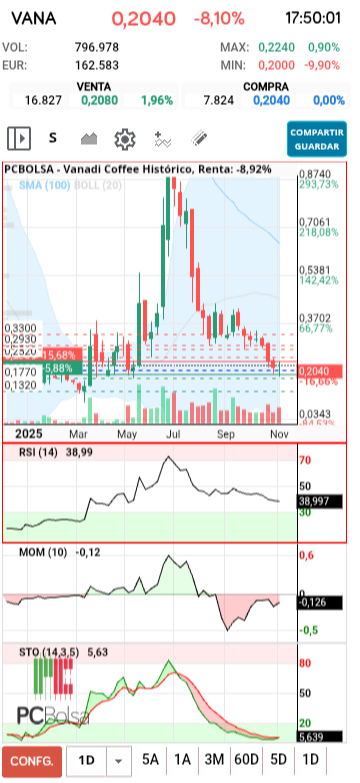 grafico de la accion txinguu