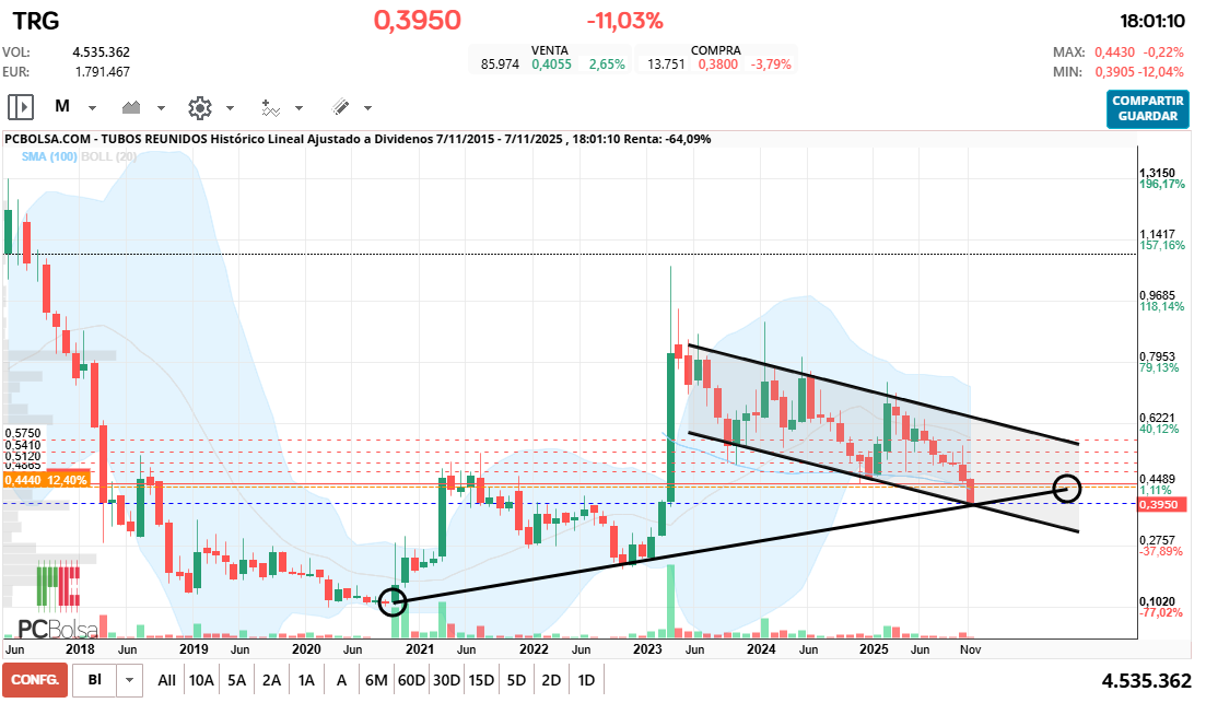 grafico de la accion Tubos Reunidos