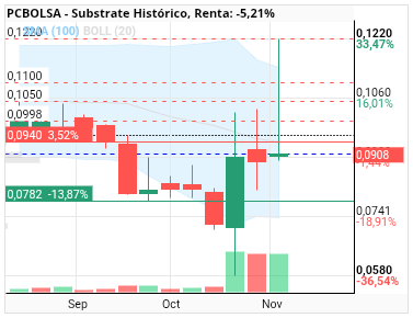 grafico de la accion Substrate