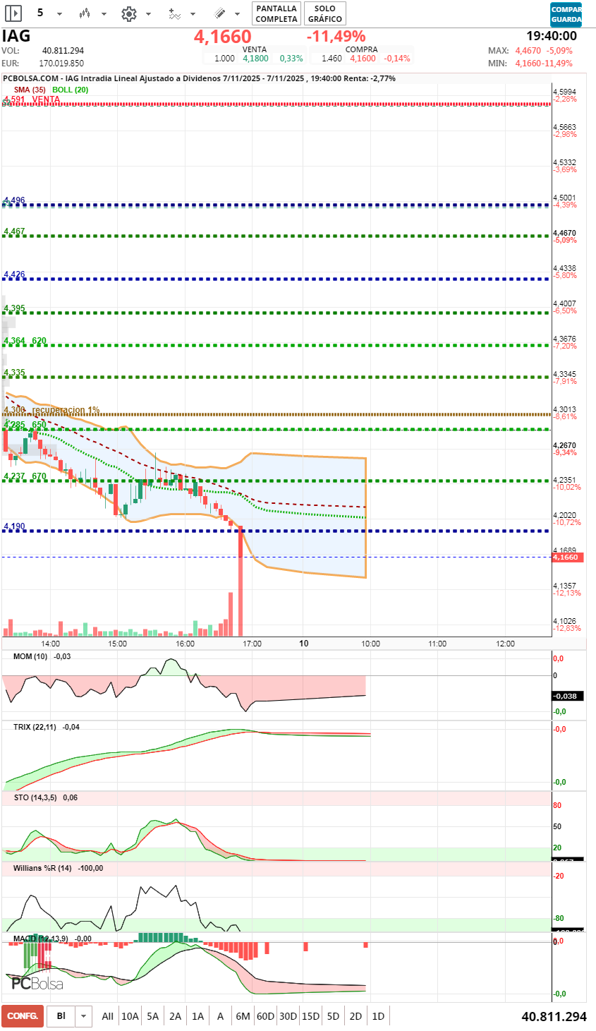 grafico de la accion jminversion