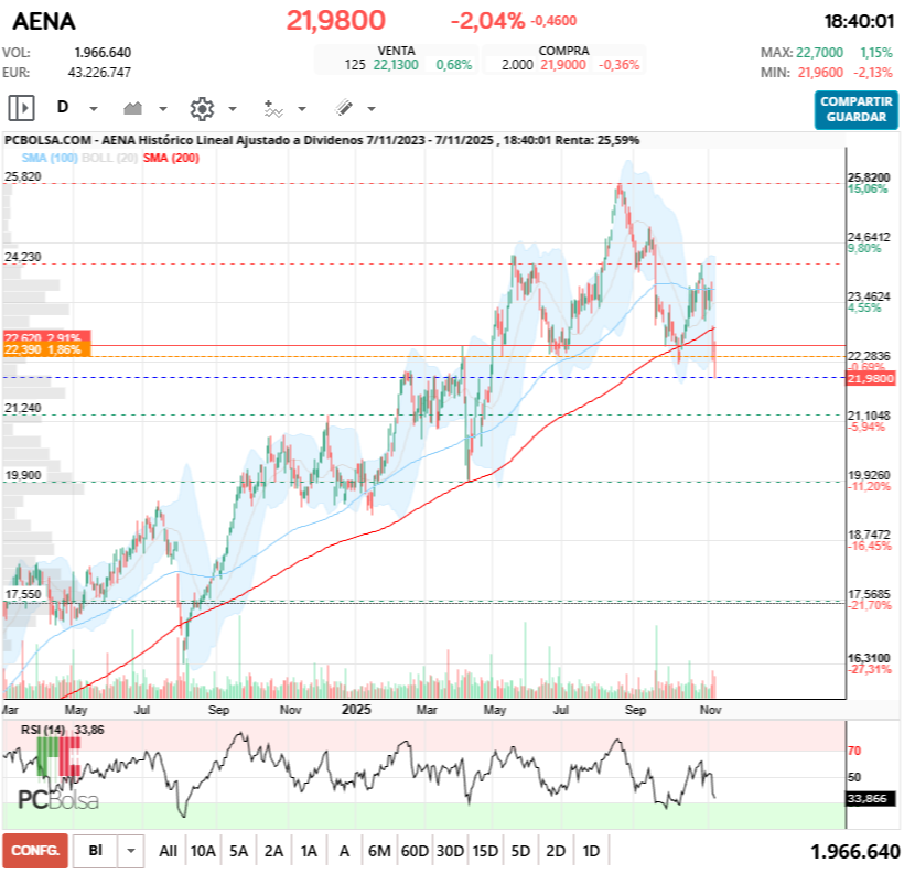 grafico de la accion Aena