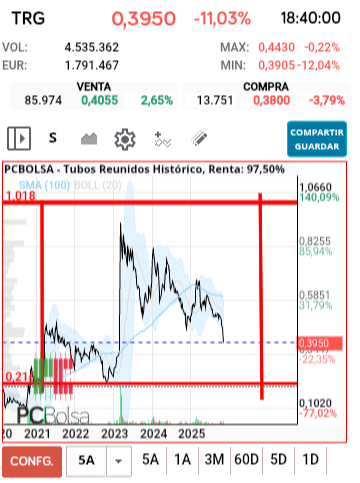 grafico de la accion Tubos Reunidos