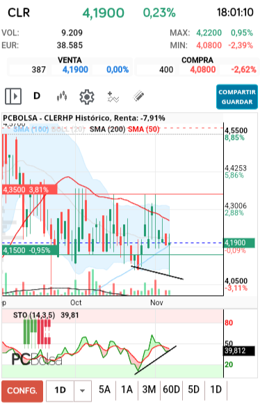 grafico de la accion CLERHP