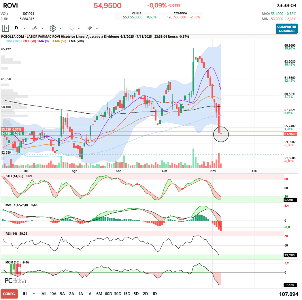 grafico de la accion Labor Farmac Rovi