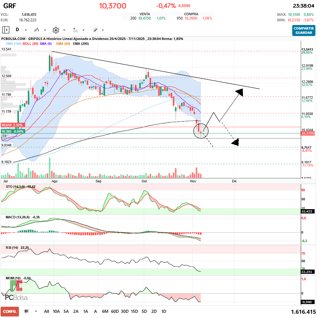 grafico de la accion Grifols A