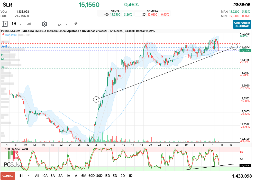 grafico de la accion Solaria Energia