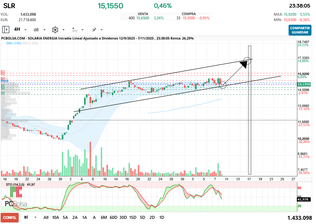 grafico de la accion Solaria Energia