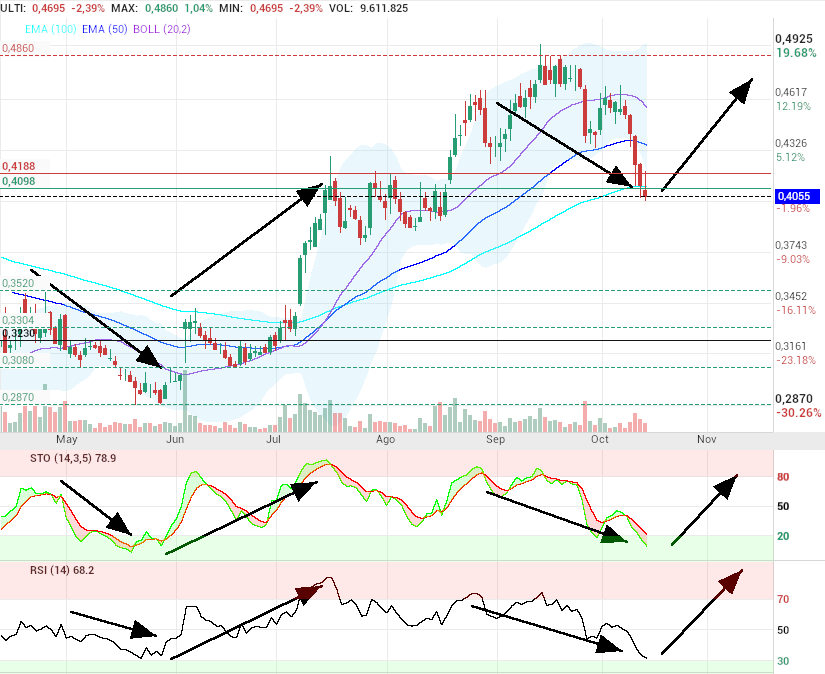 grafico de la accion OHL