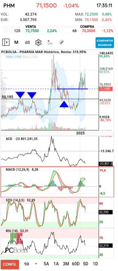 grafico de la accion Pharma Mar