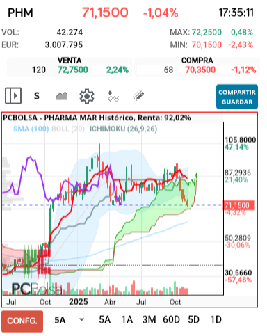 grafico de la accion Pharma Mar