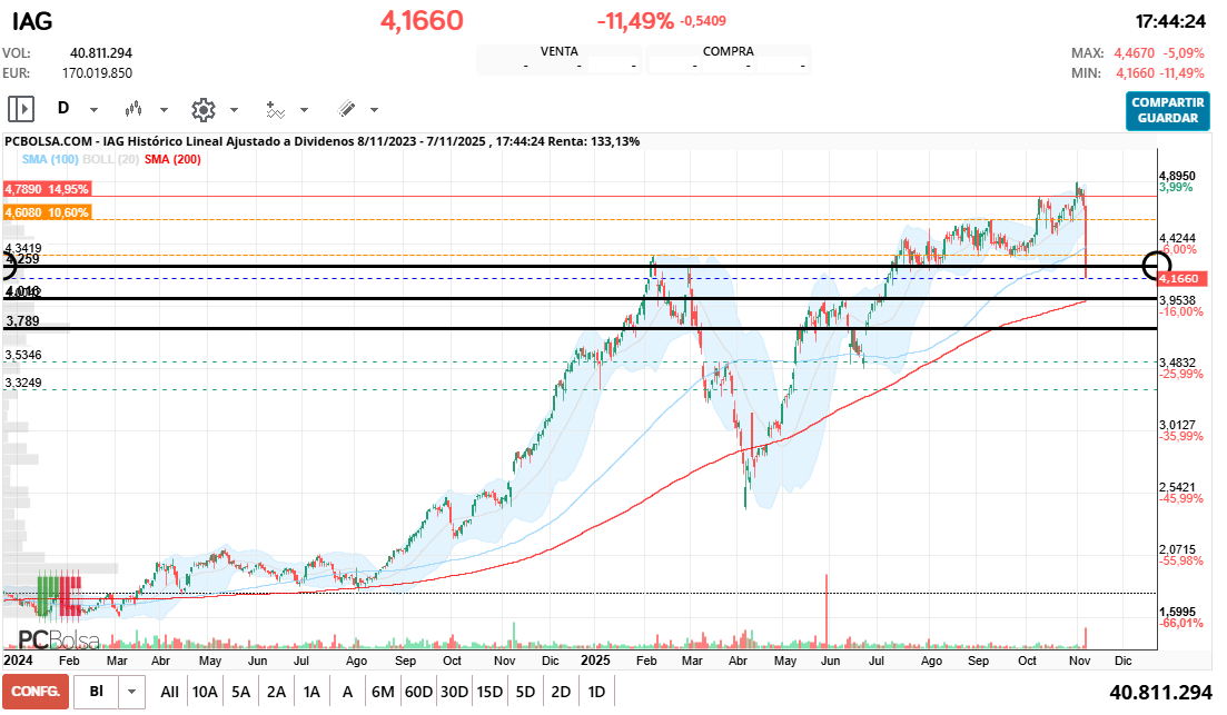 grafico de la accion IAG