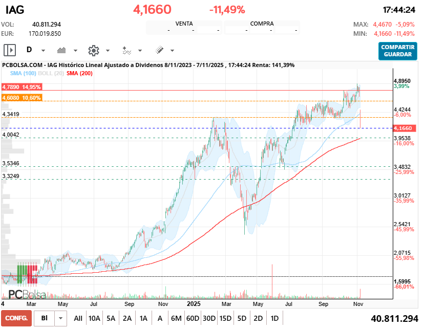grafico de la accion IAG