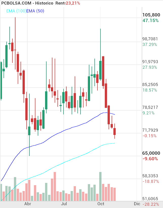 grafico de la accion Pharma Mar