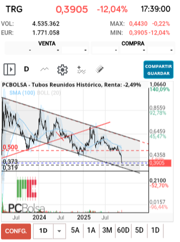 grafico de la accion Tubos Reunidos