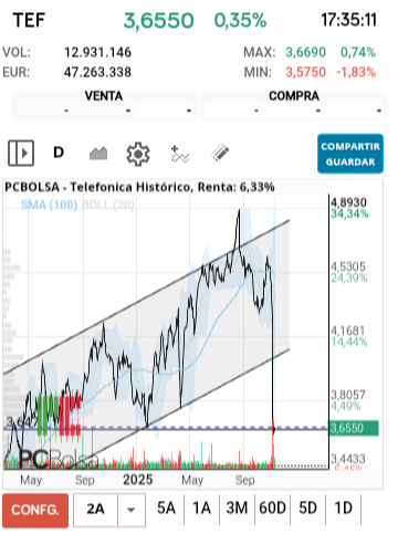 grafico de la accion Telefonica