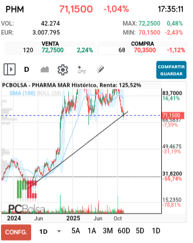 grafico de la accion Pharma Mar