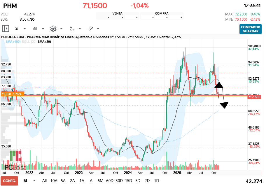 grafico de la accion Pharma Mar
