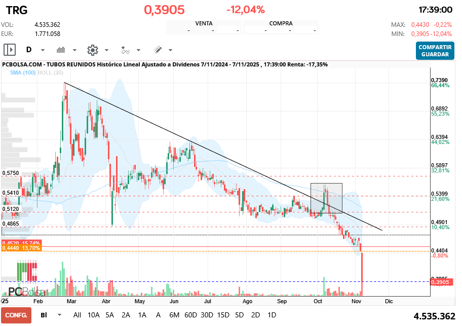 grafico de la accion neon_niteclub