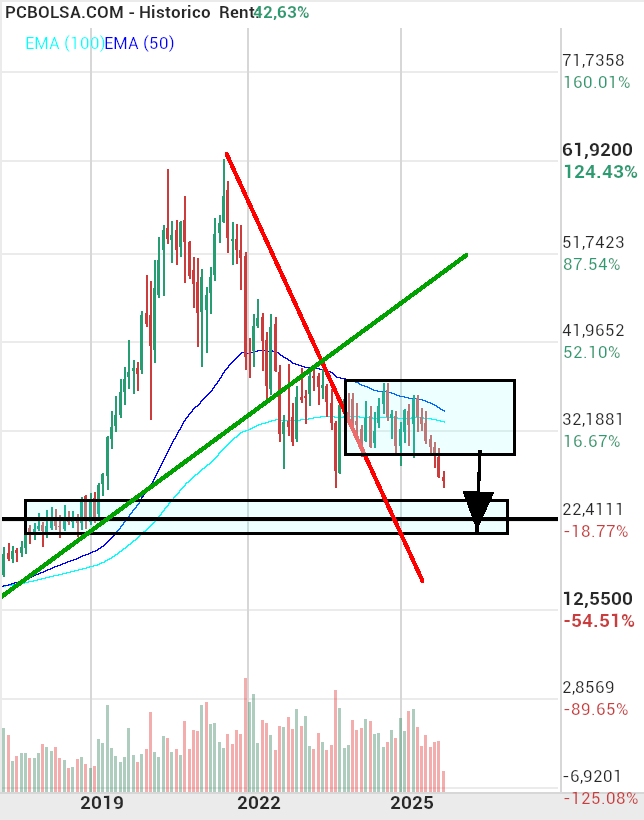 grafico de la accion Cellnex Telecom