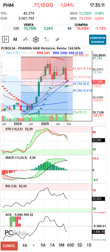 grafico de la accion Pharma Mar