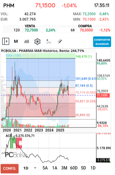 grafico de la accion Pharma Mar