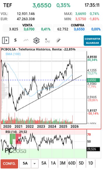 grafico de la accion Telefonica