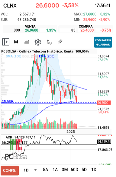 grafico de la accion Cellnex Telecom