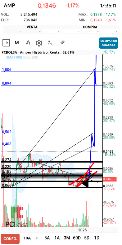grafico de la accion jarcos40
