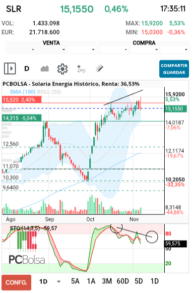 grafico de la accion sned 2
