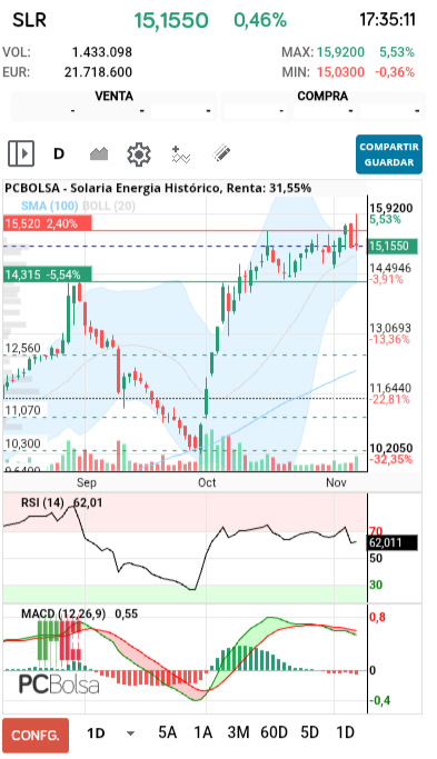 grafico de la accion Solaria Energia