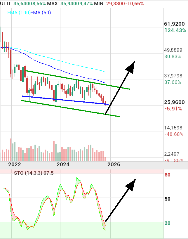 grafico de la accion Cellnex Telecom