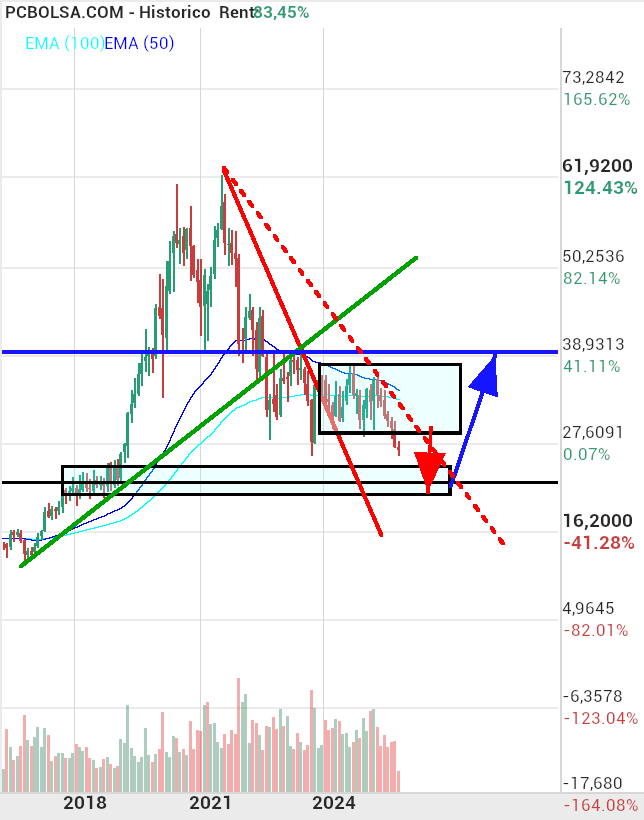 grafico de la accion Cellnex Telecom