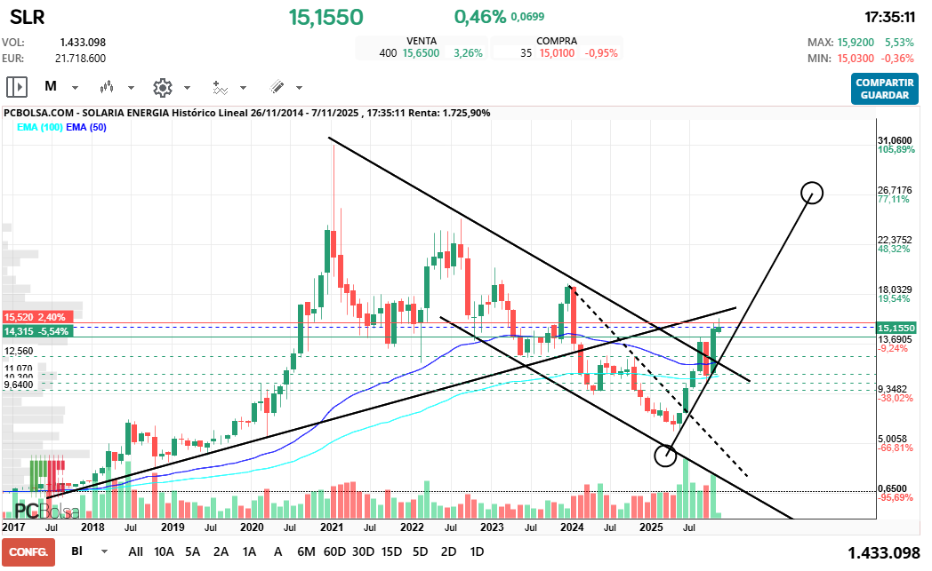 grafico de la accion Solaria Energia
