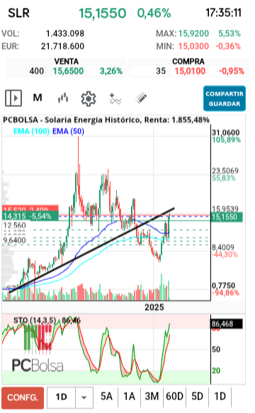 grafico de la accion Solaria Energia