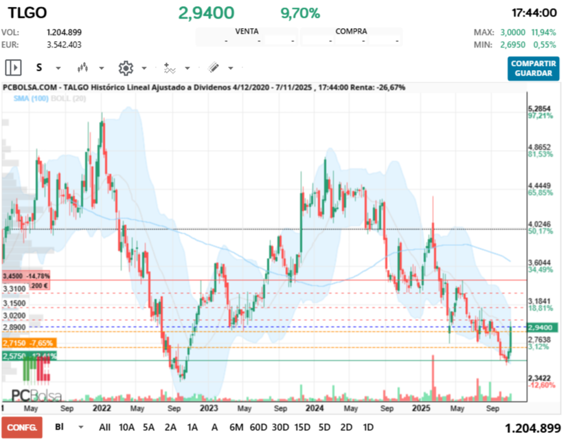 grafico de la accion Talgo