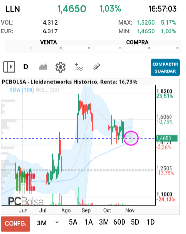 grafico de la accion inverseitor
