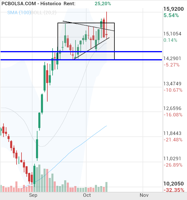 grafico de la accion Solaria Energia
