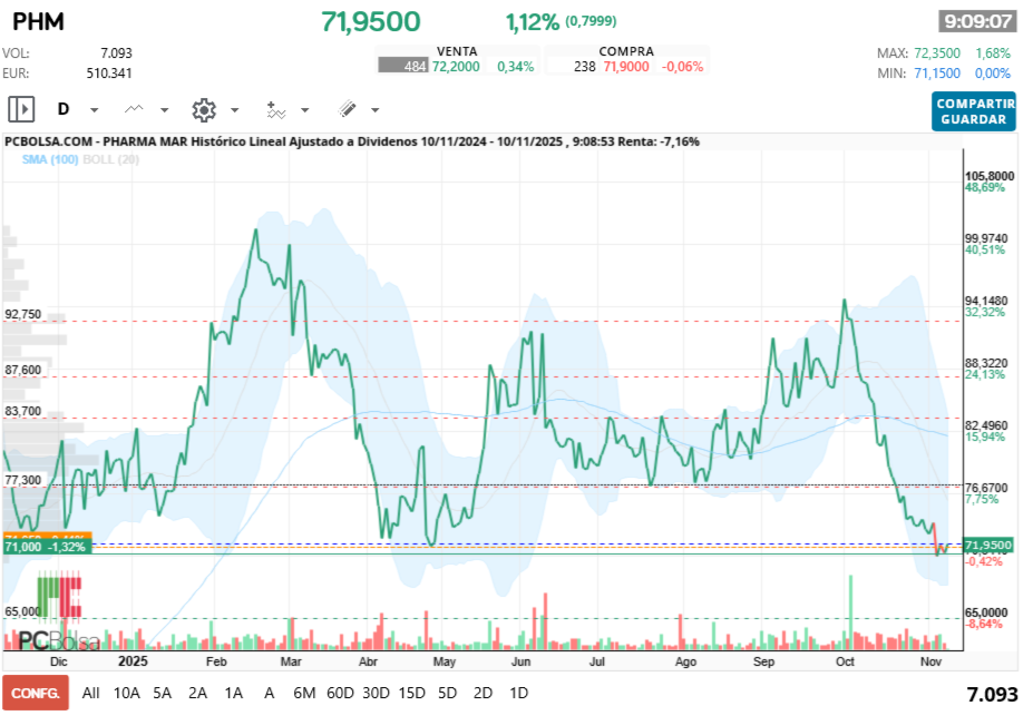 Pharma Mar - 71.95