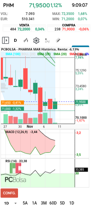 Pharma Mar - Macd buscando el cruce, veremos cuando se produzca si nos manda mínimos a la zona 8x