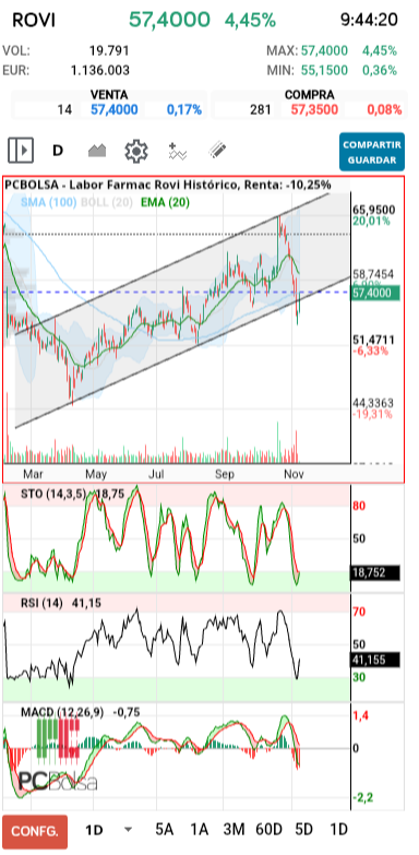 grafico de la accion Labor Farmac Rovi