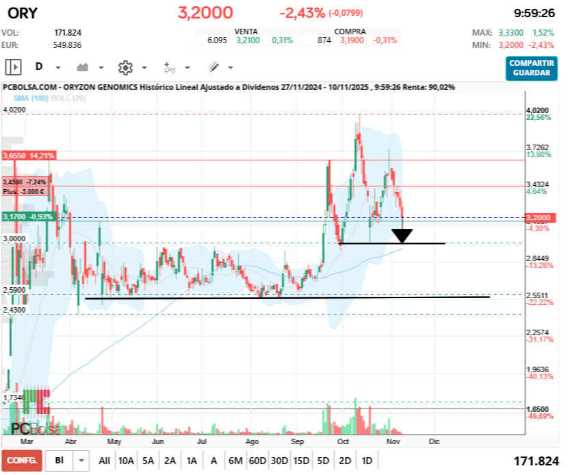 grafico de la accion Oryzon Genomics