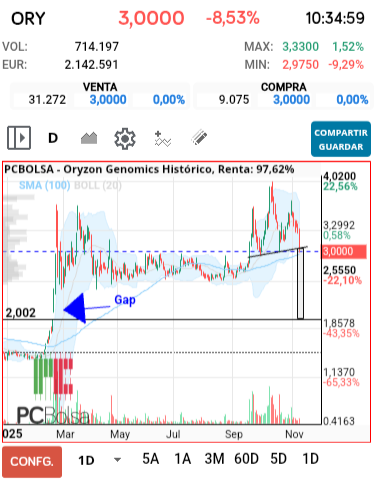 grafico de la accion Oryzon Genomics