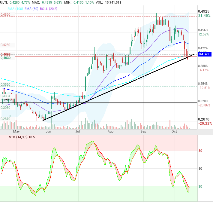grafico de la accion OHL