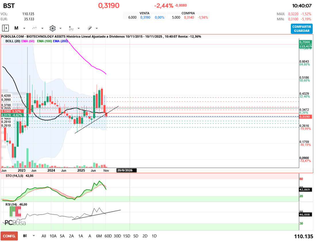 grafico de la accion BIOTECHNOLOGY ASSETS