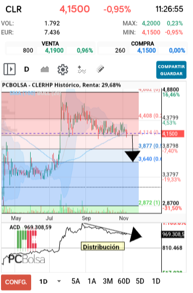 grafico de la accion CLERHP