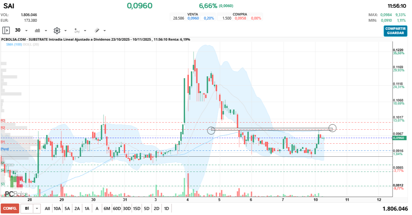 Substrate - Tiene que superar el gap de bajada en 0.0980 con volumen , esa mecha de momento nada