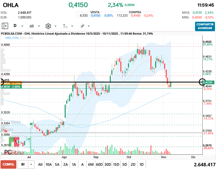grafico de la accion OHL