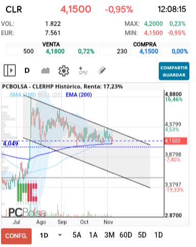 grafico de la accion CLERHP