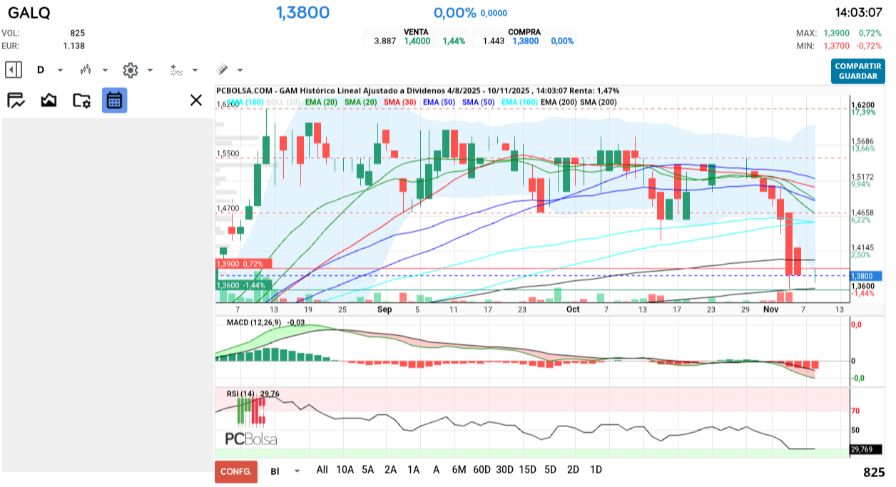 grafico de la accion GAM